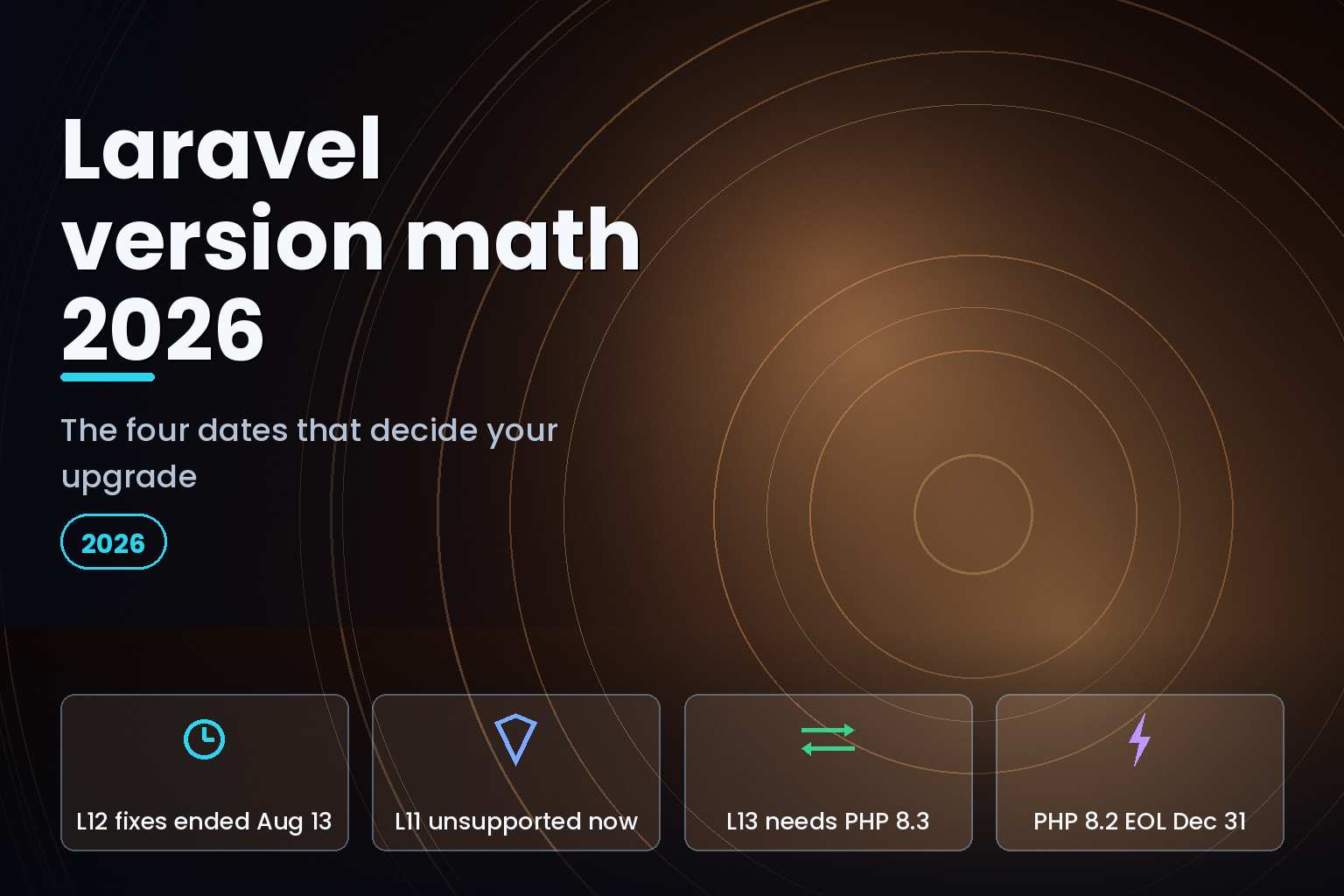 Laravel version support timeline showing 2026 end-of-support dates for Laravel 11, 12 and 13
