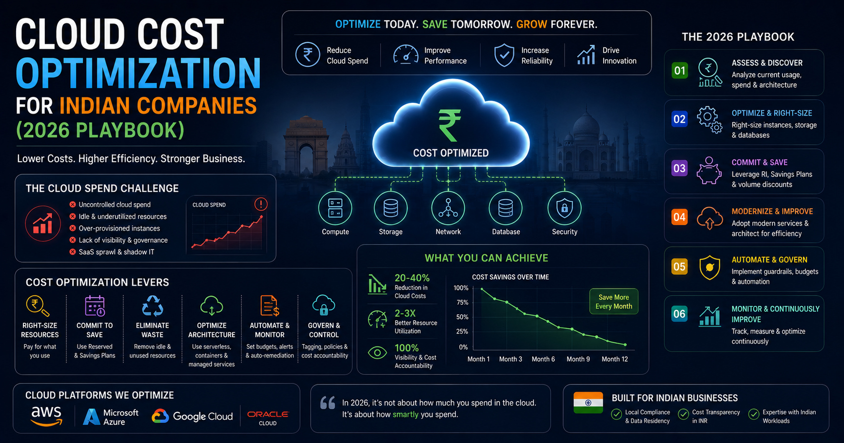 Cloud Cost Optimization for Indian Companies (2026 Playbook)