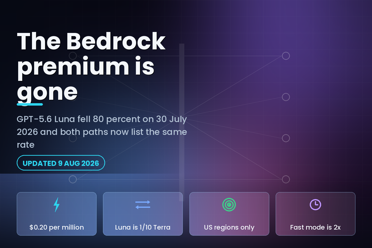 Chart comparing GPT-5.6 Luna, Terra and Sol token prices on Bedrock and OpenAI direct