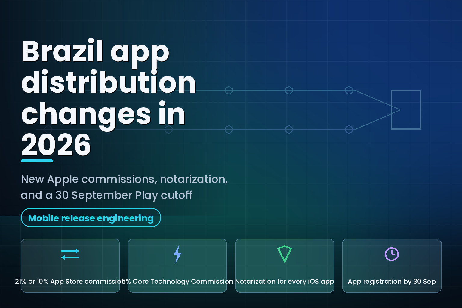 Diagram of two iOS app distribution paths in Brazil meeting an Android verification checkpoint