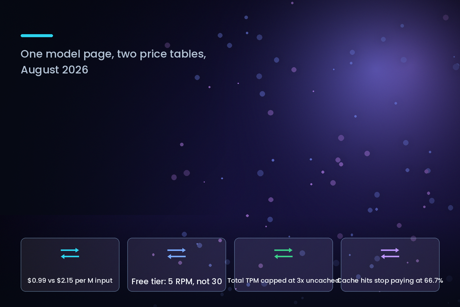 Cerebras docs price fork: Gemma 4 31B at $0.99 versus $2.15 per million input tokens, August 2026