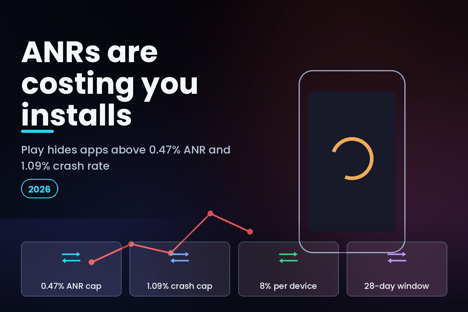 Chart showing Google Play bad behaviour thresholds for ANR and crash rates against falling installs