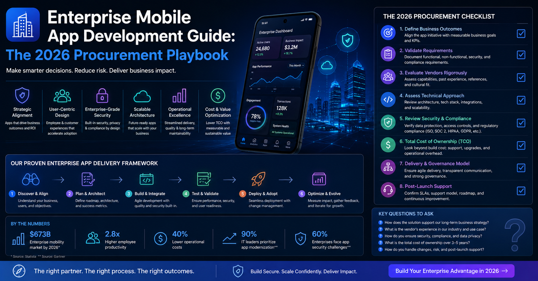 Enterprise Mobile App Development Guide: The 2026 Procurement Playbook