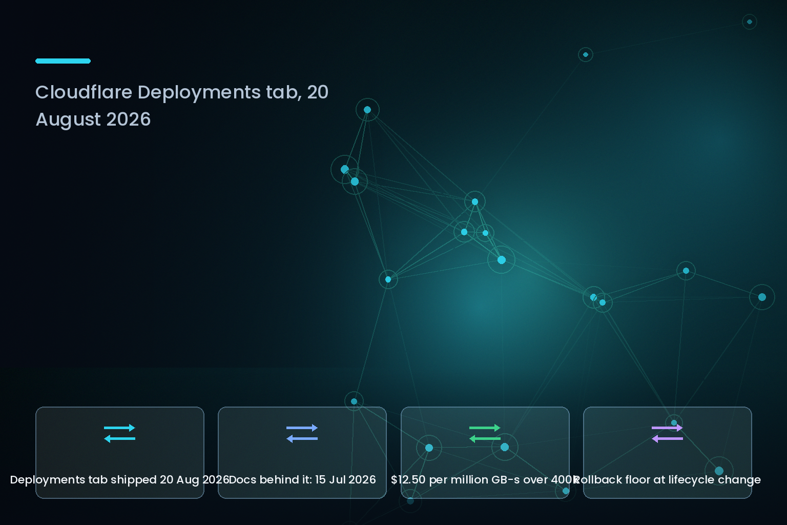 Cloudflare Durable Objects Deployments tab showing actual versus configured traffic share per Worker version, August 2026