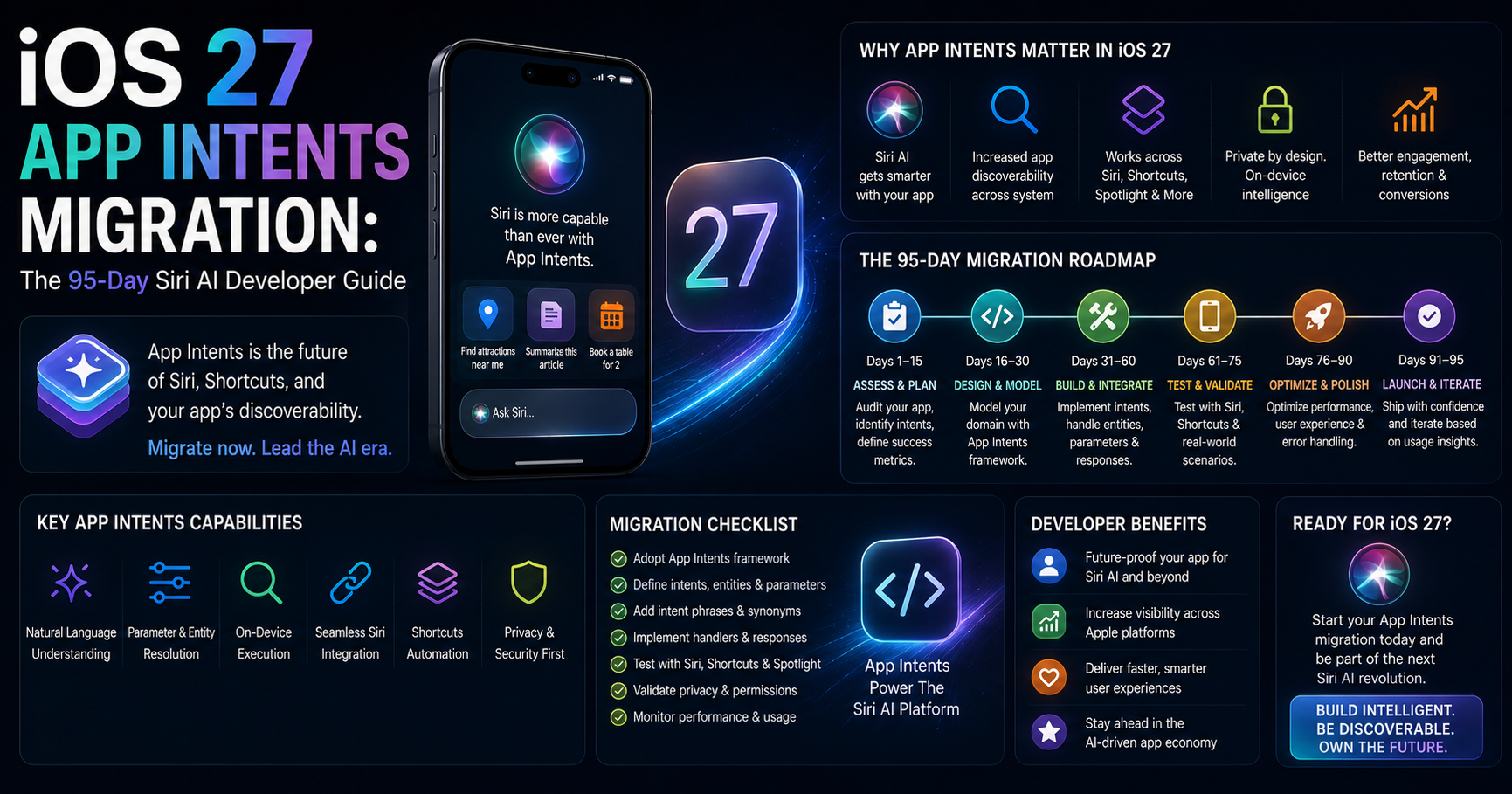 iOS 27 App Intents Migration: The 95-Day Siri AI Developer Guide