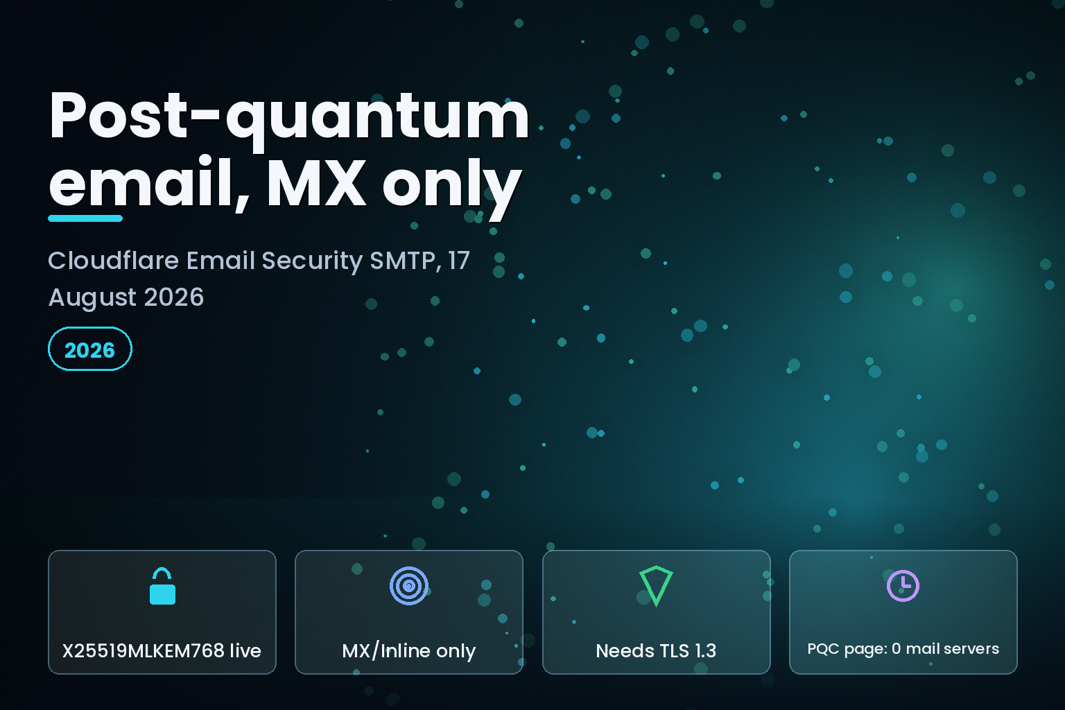 Cloudflare Email Security post-quantum card: X25519MLKEM768 on MX/Inline SMTP only, requires TLS 1.3, dated 17 August 2026