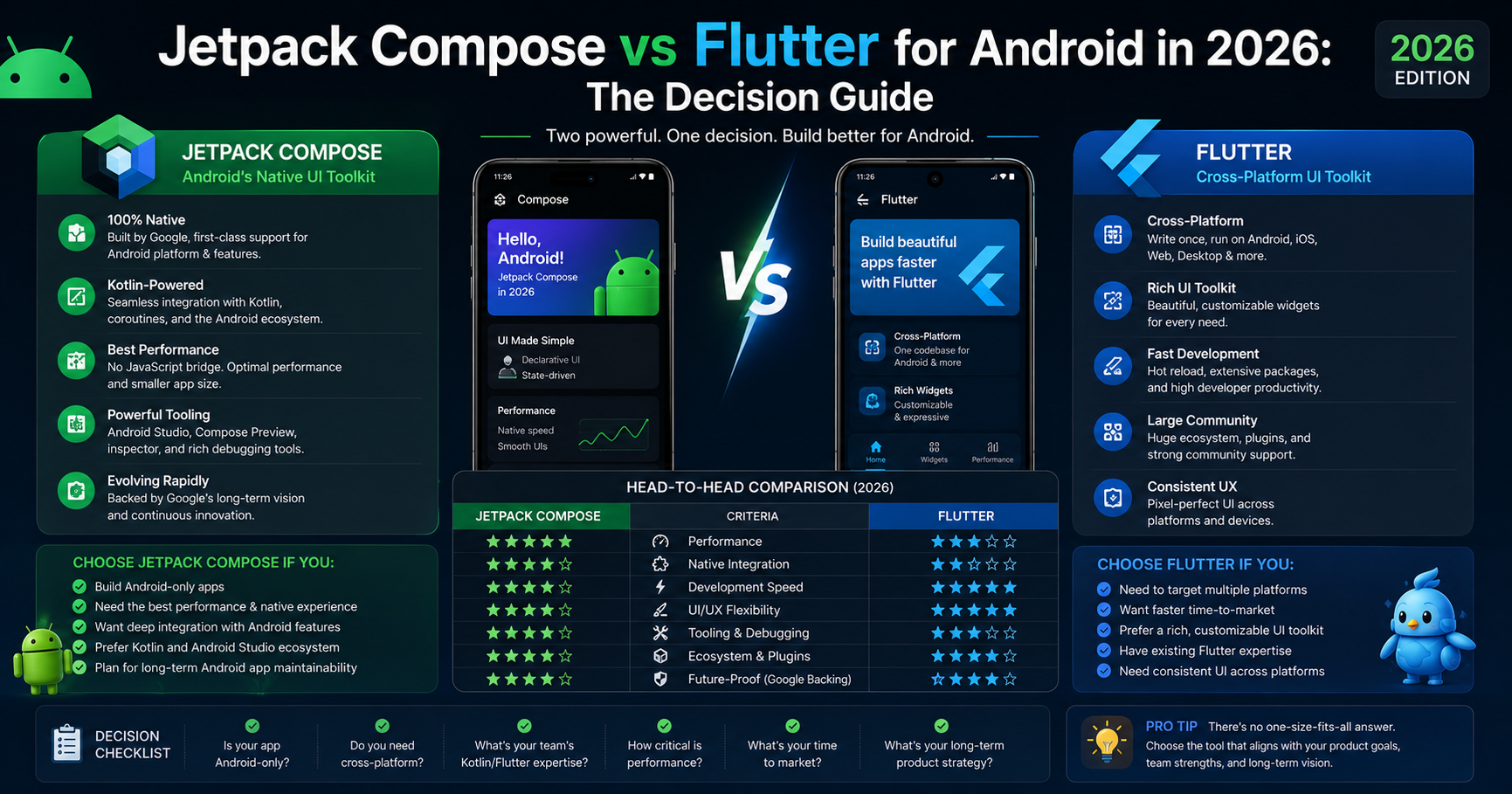 Jetpack Compose vs Flutter for Android in 2026: The Decision Guide