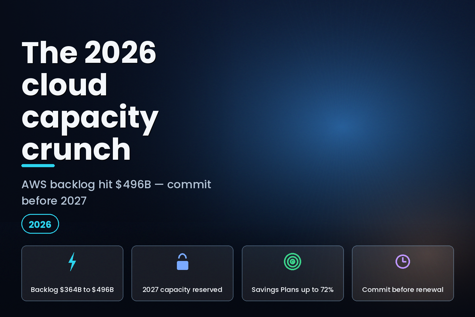 '2026 cloud capacity crunch' hero with AWS backlog and Savings Plans stats on a dark background