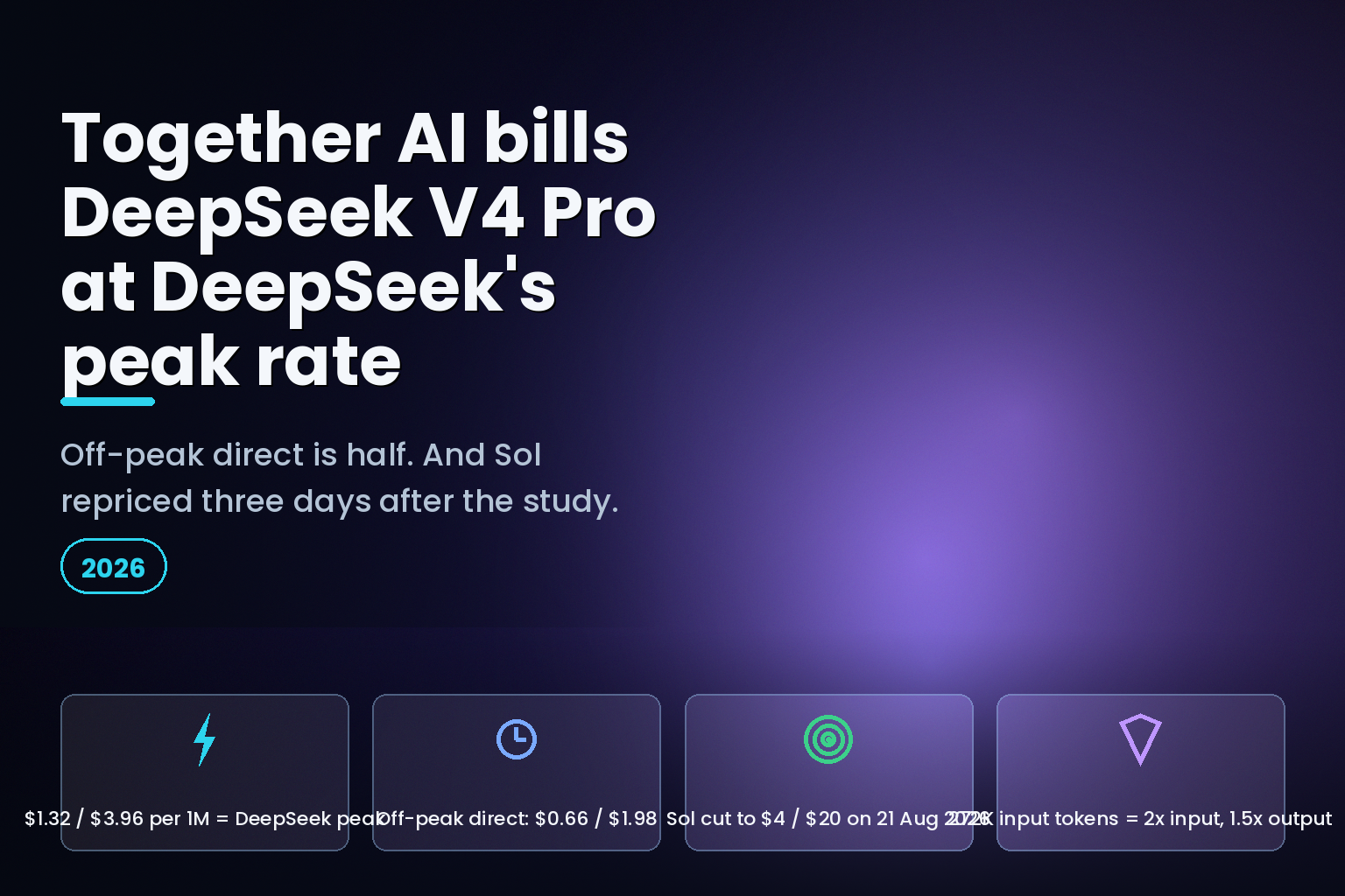 Price table: Together AI lists DeepSeek V4 Pro at $1.32 and $3.96 per million tokens, matching DeepSeek's peak rate