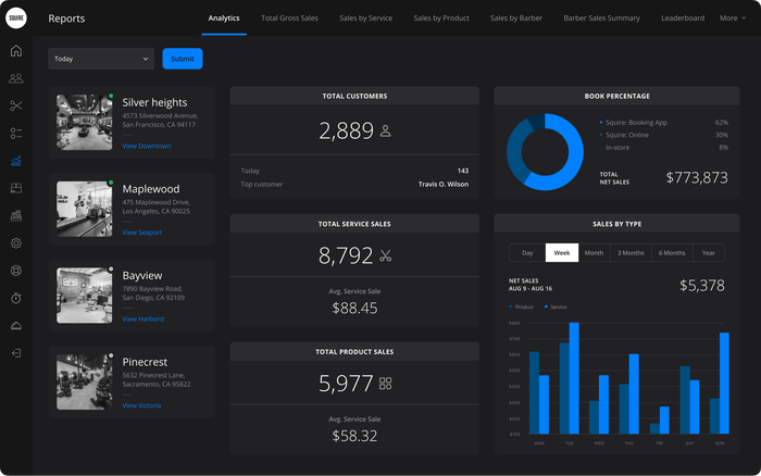 Dashboard displaying real-time sales and performance analytics.