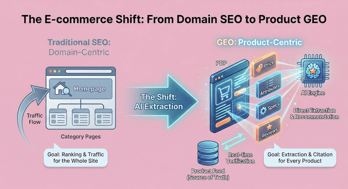The E-commerce Shift: from Domain SEO to Product GEO