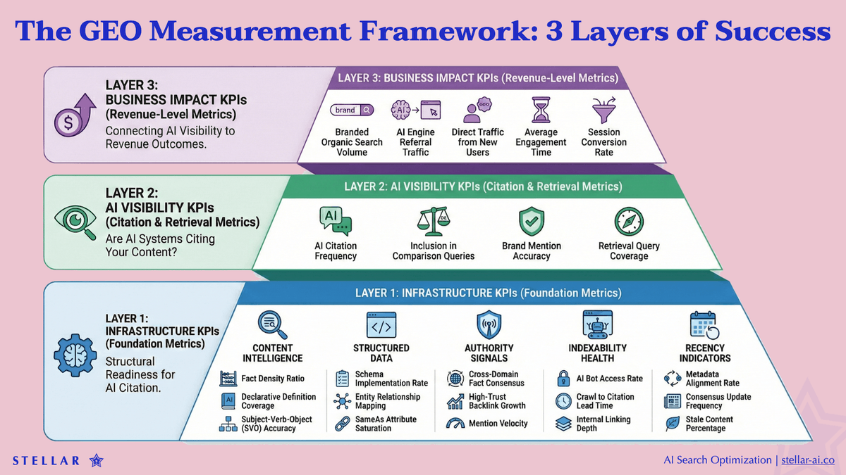 GEO Measurement Framework