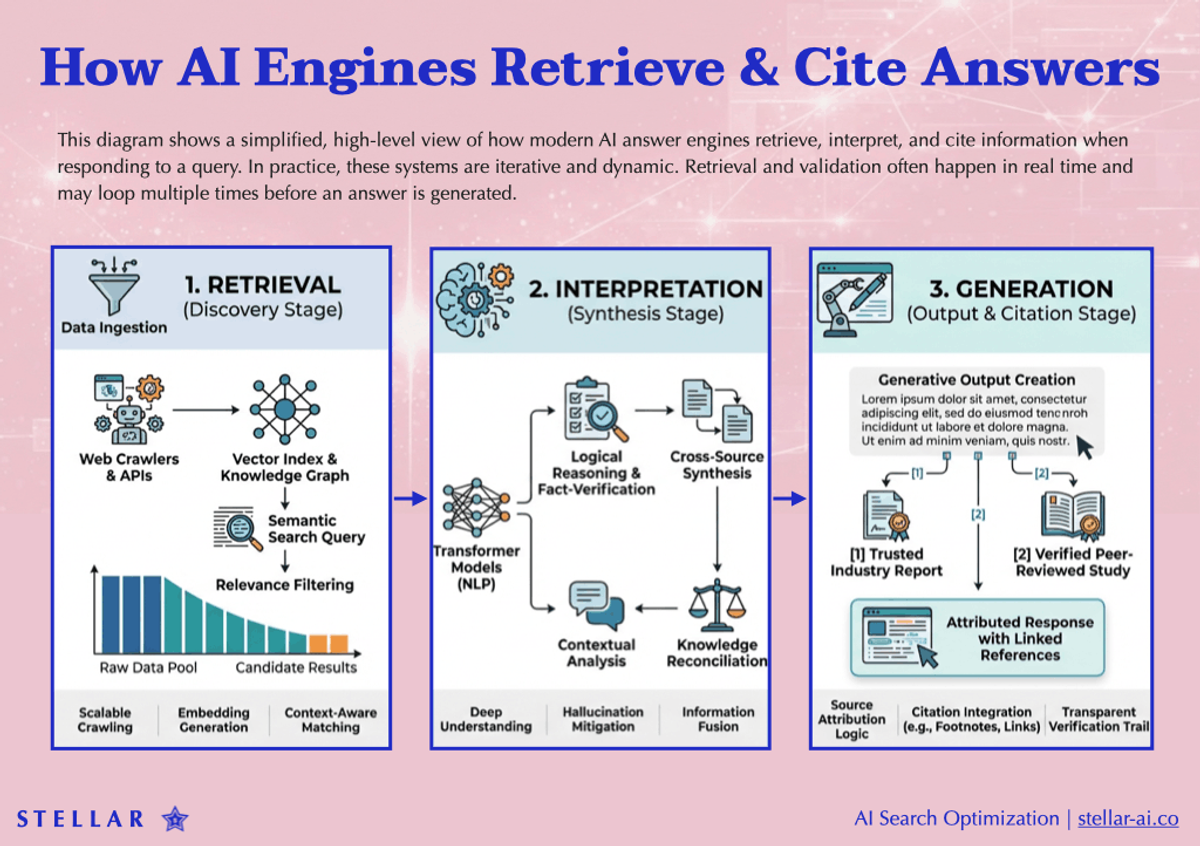 Infographic - How AI Engines Retrieve & Cite Answers