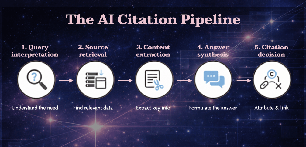 AI citation pipeline