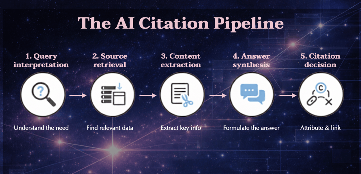 AI citation pipeline