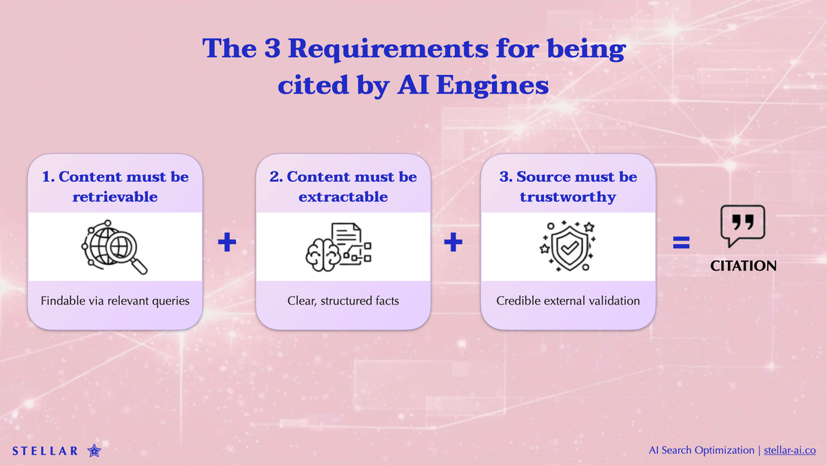The 3 requirements of being cited by AI engines