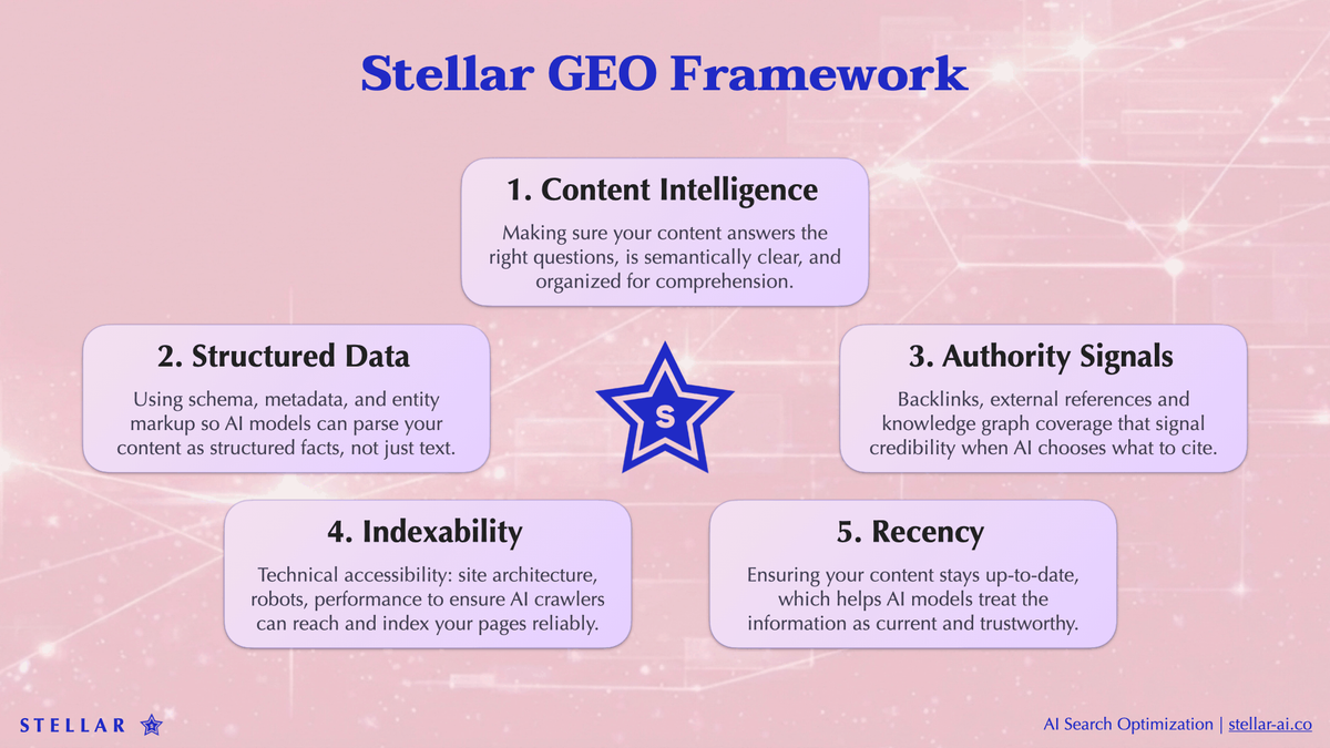 Stellar GEO Five Pillars Framework