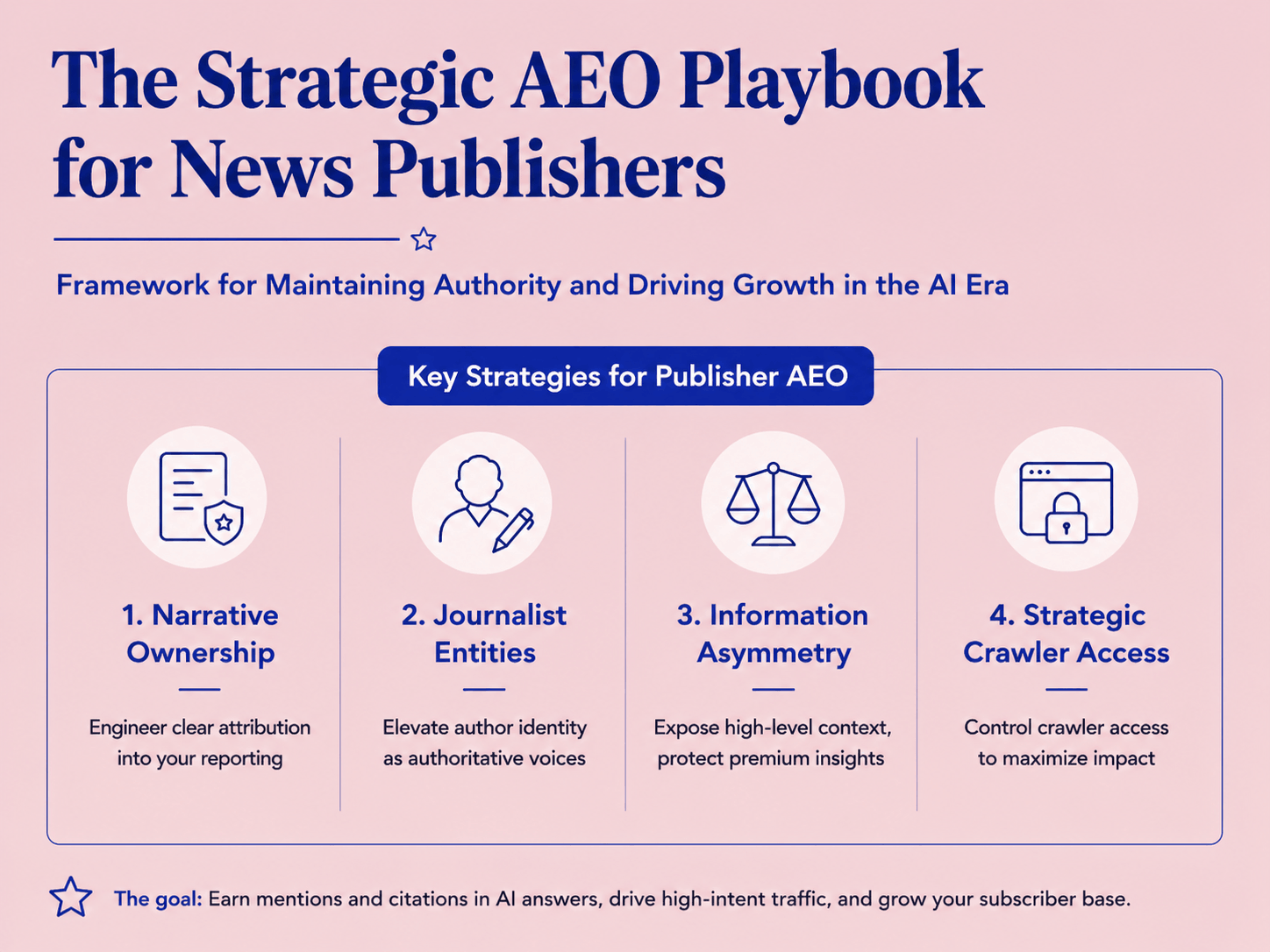 Key strategies for publisher AEO