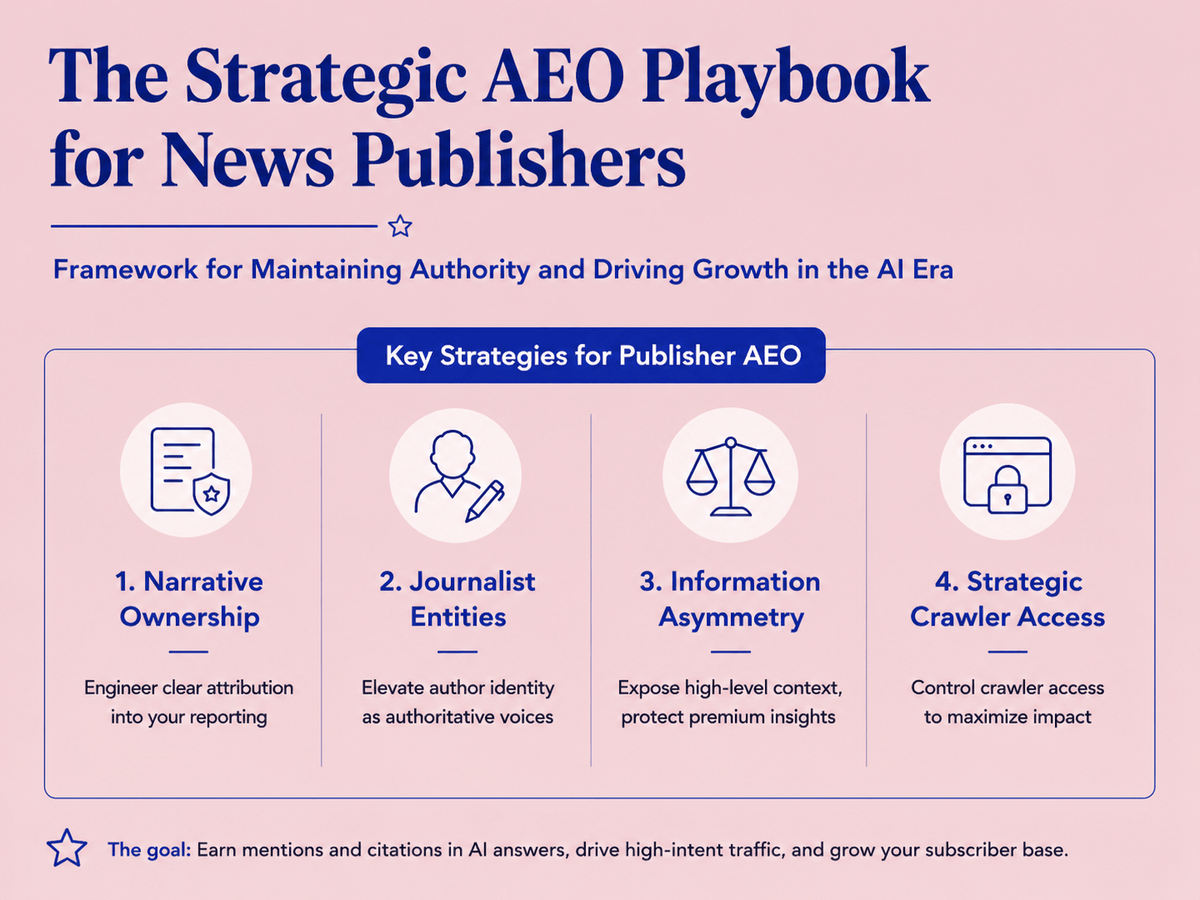 Key strategies for publisher AEO