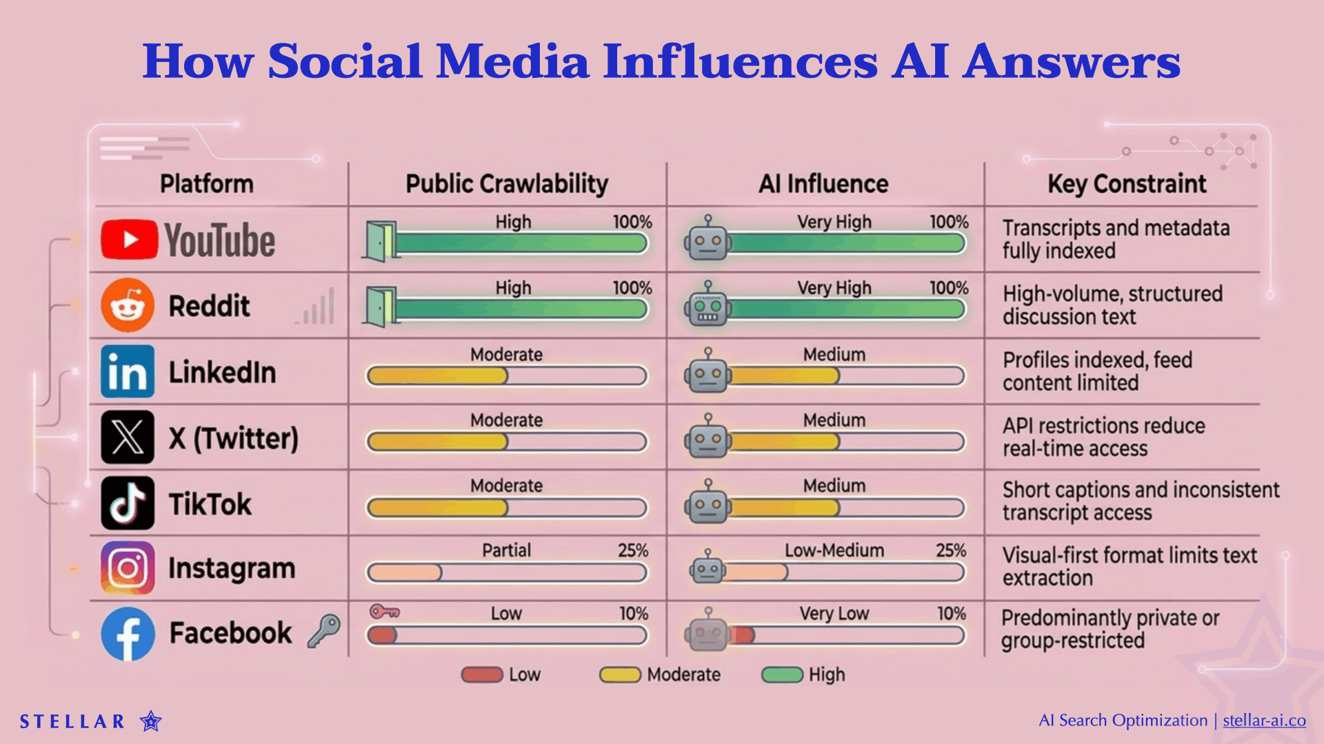 Influence of each social media platform on AI generated answers