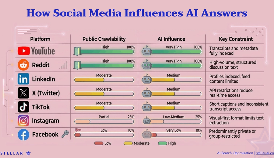 Influence of each social media platform on AI generated answers