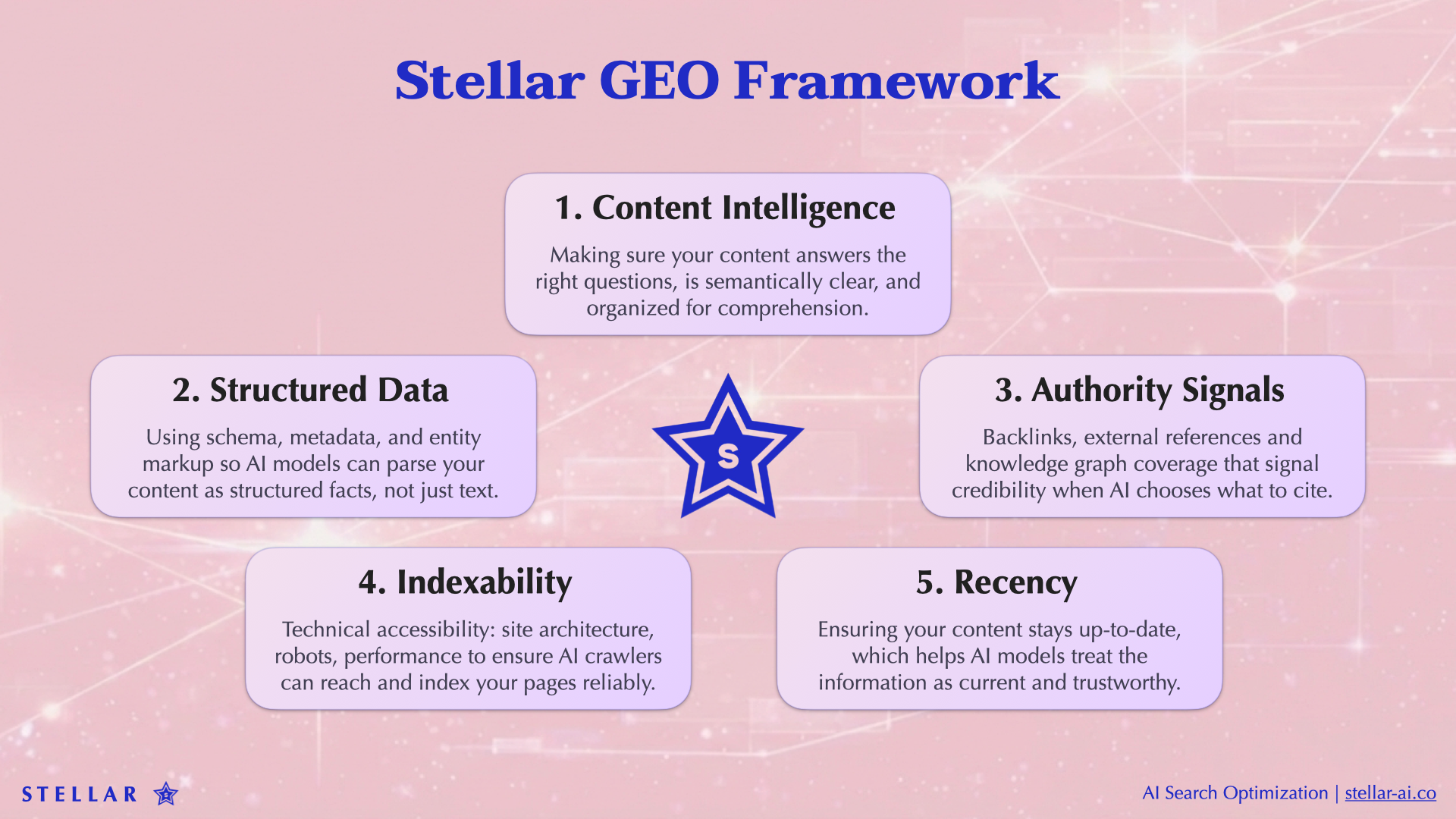 Stellar GEO Five Pillars Framework