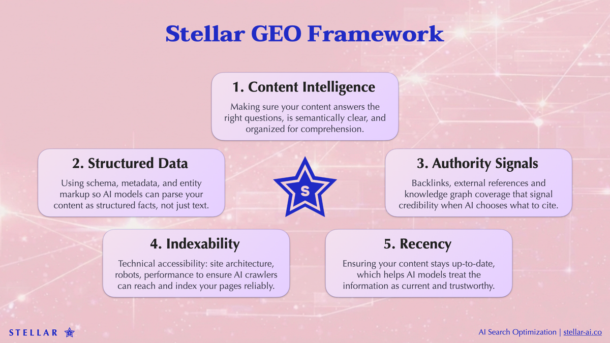 Stellar GEO Five Pillars Framework