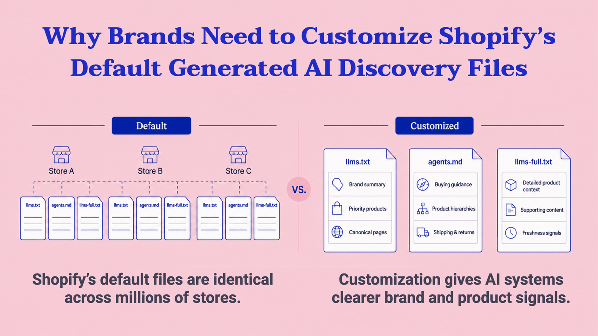 Why Brands Need to Customize Shopify’s Default Generated AI discovery files