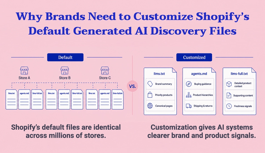 Why Brands Need to Customize Shopify’s Default Generated AI discovery files