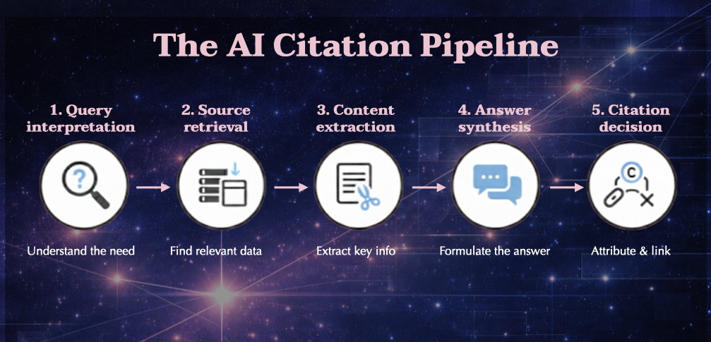 AI citation pipeline