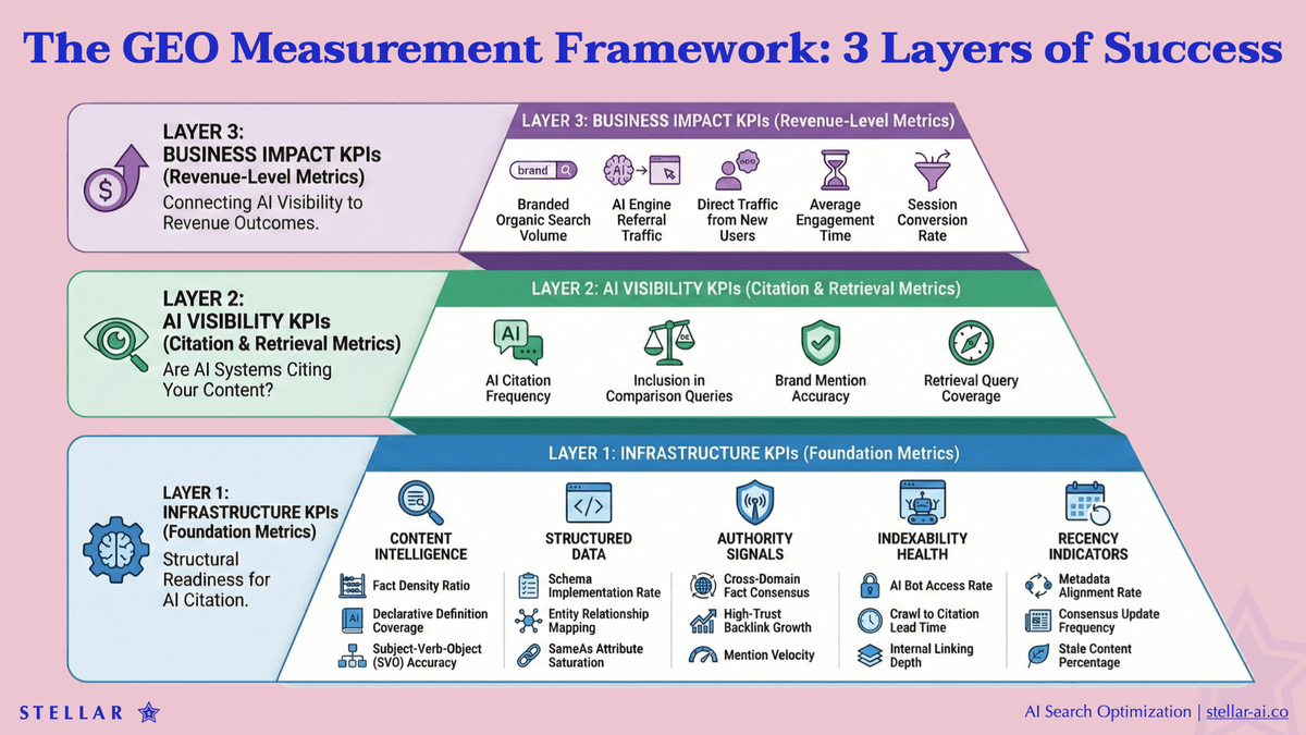 GEO Measurement Framework