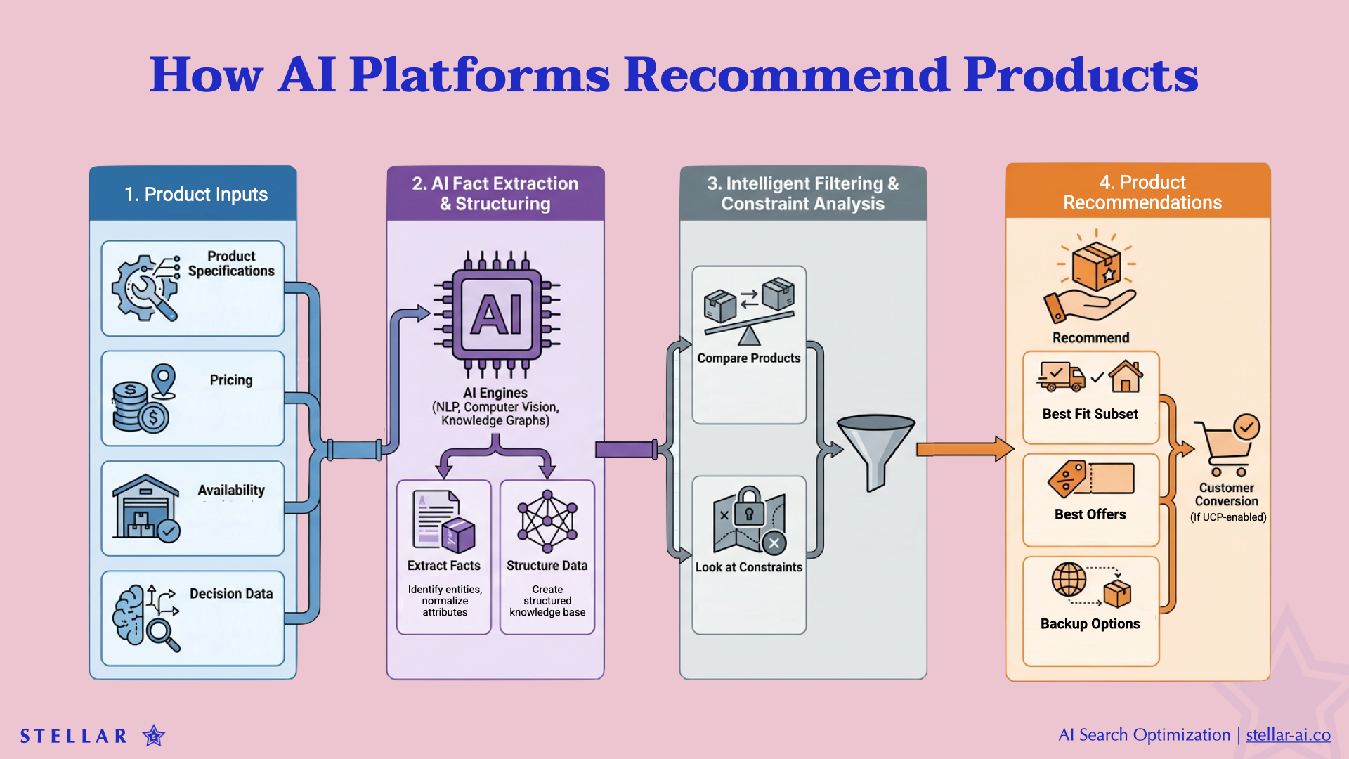 Infographic: How AI platforms recommend products