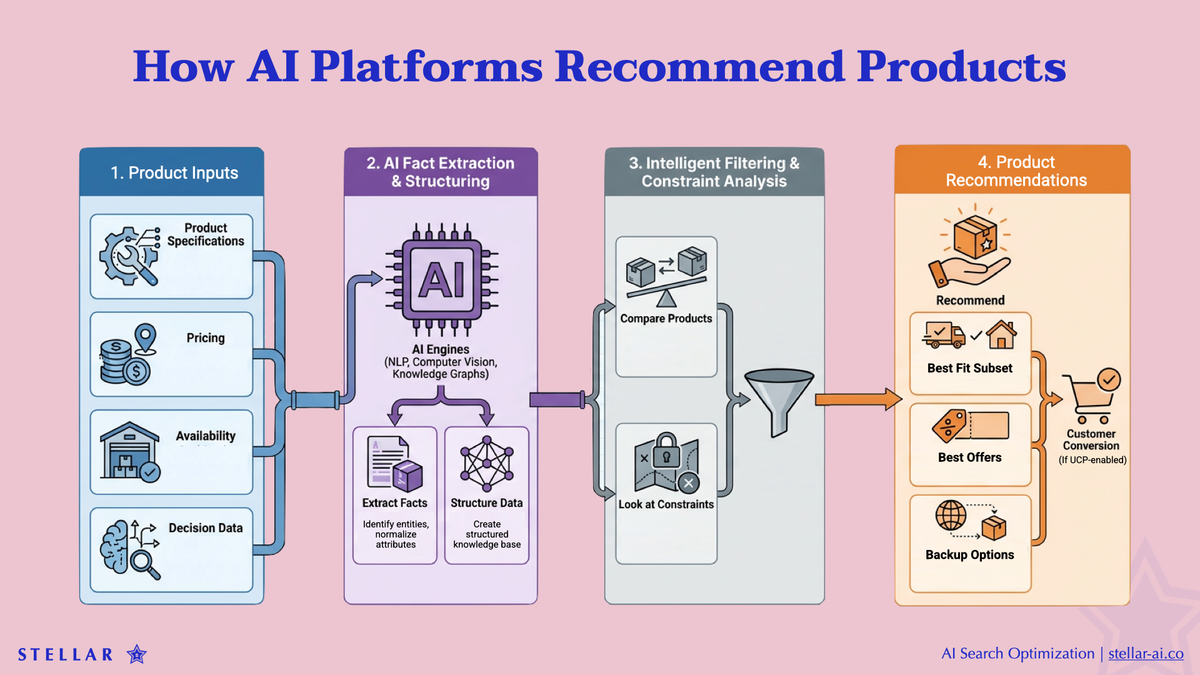 Infographic: how AI platforms recommend products