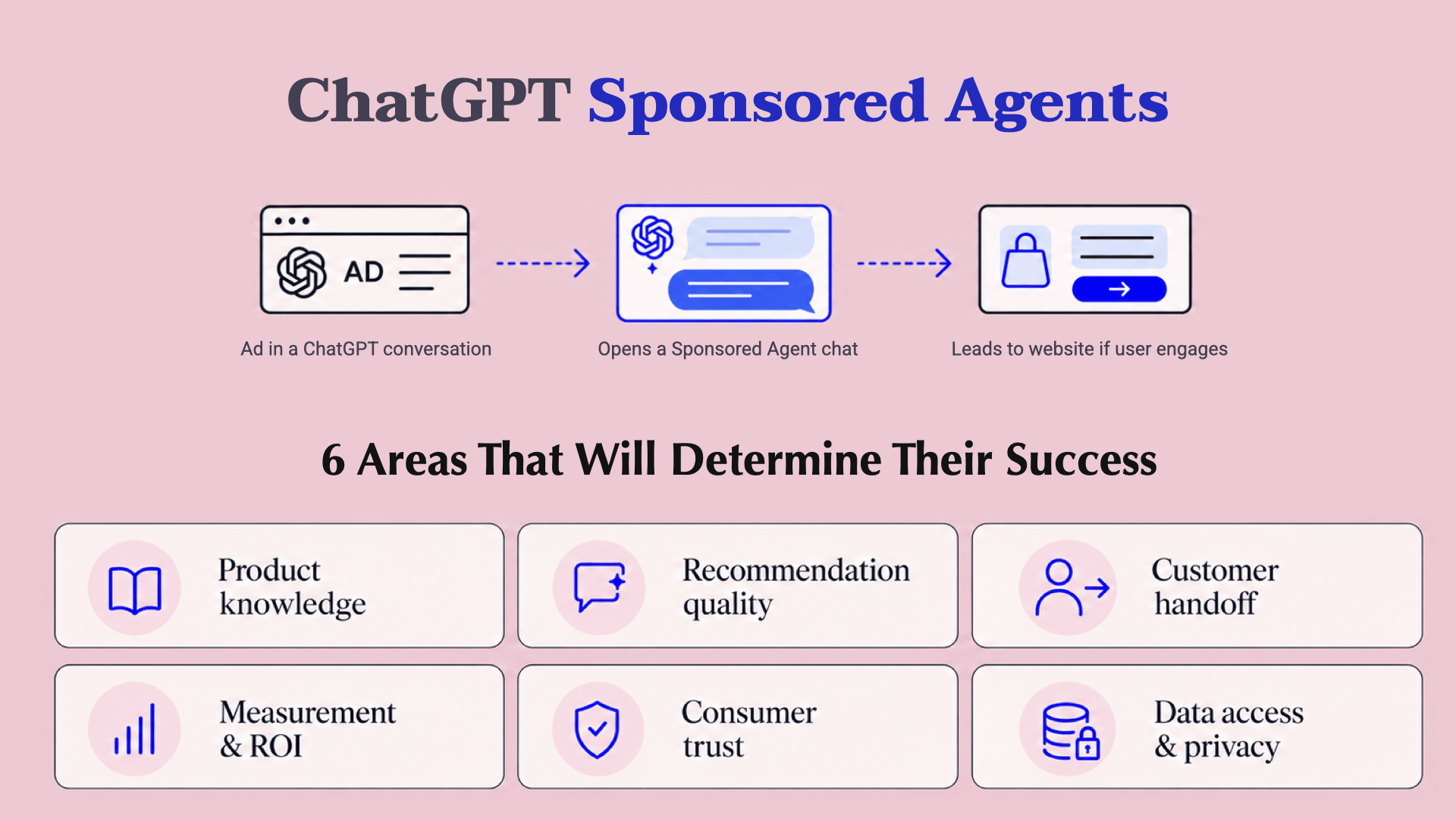 How ChatGPT Sponsored Agents work and what will determine their success