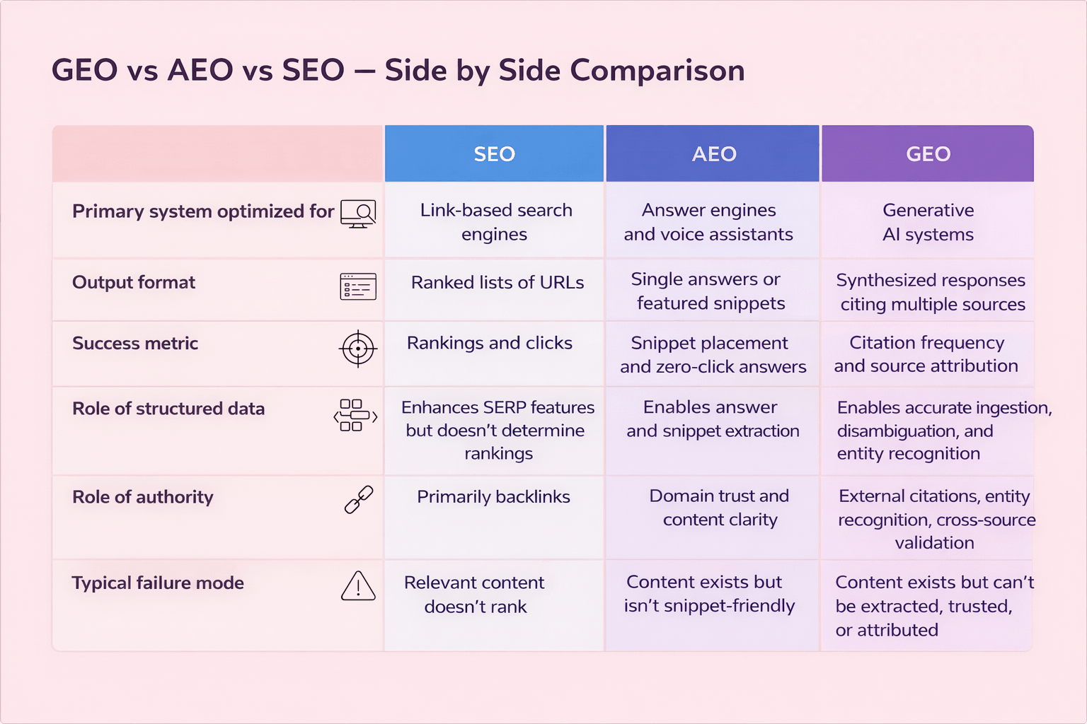 GEO vs AEO vs SEO: side-by-side comparison