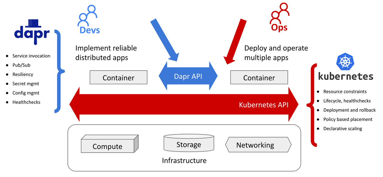 Dapr helps Devs implement distributed apps that Ops can run on Kubernetes