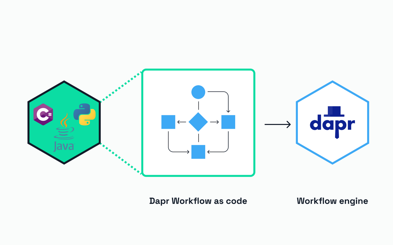 Dapr Workflow