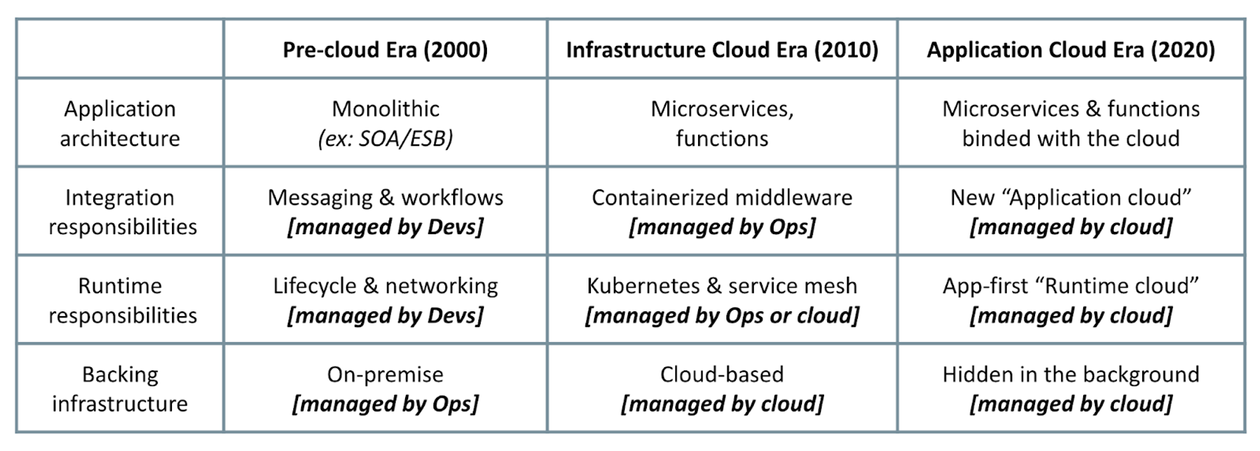 Applications blending with runtime and integration cloud services