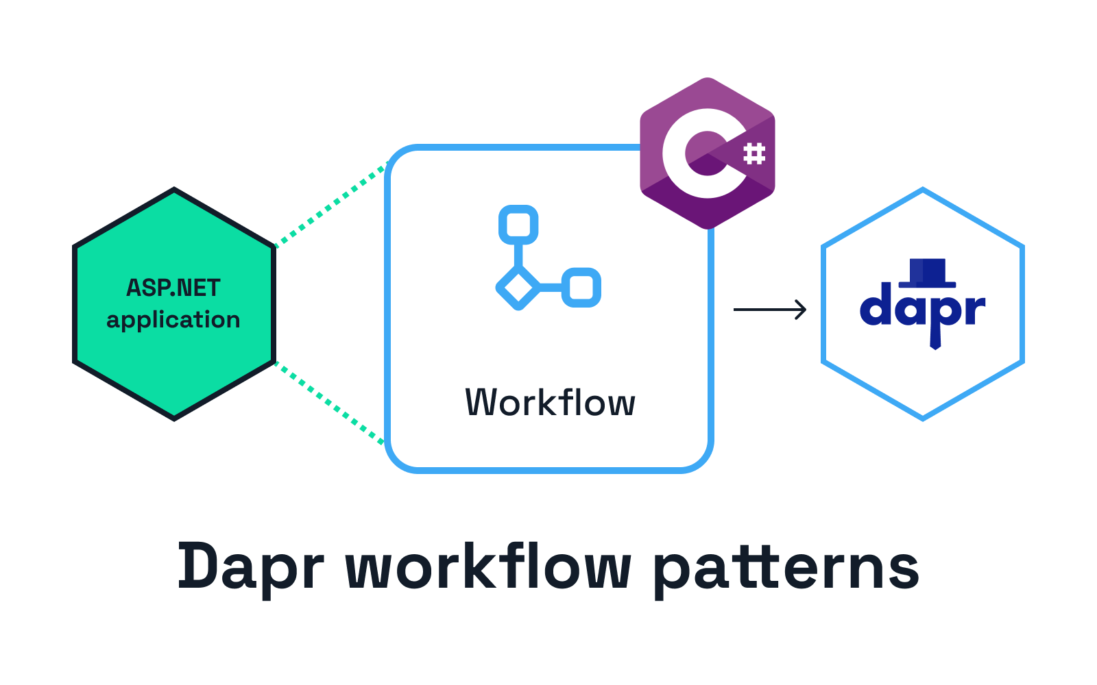 An in-depth guide to Dapr workflow patterns in .NET