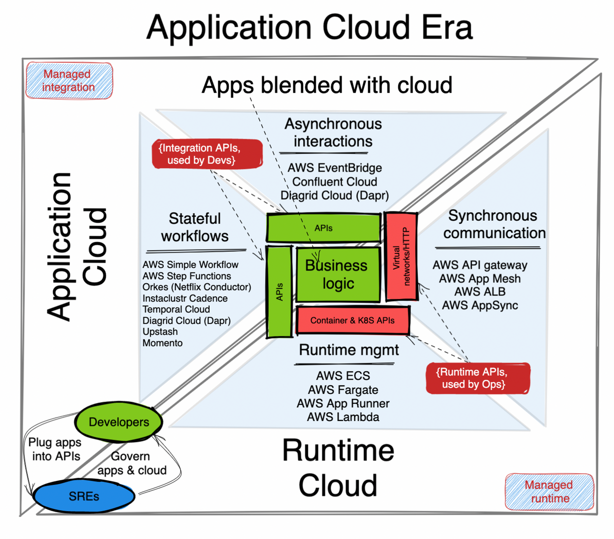 Applications blended with runtime and integration cloud services
