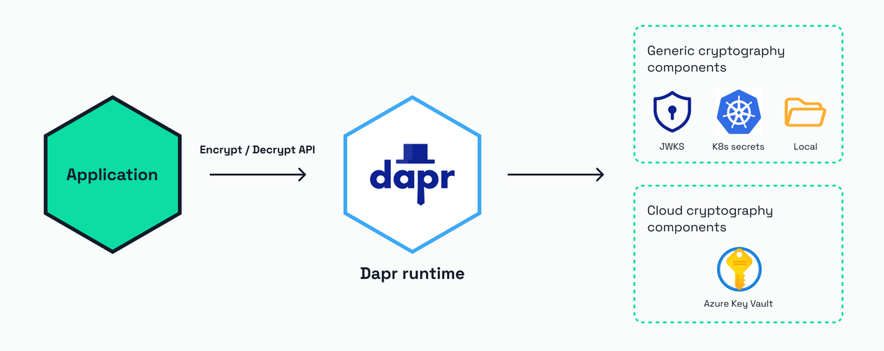 Cryptography API