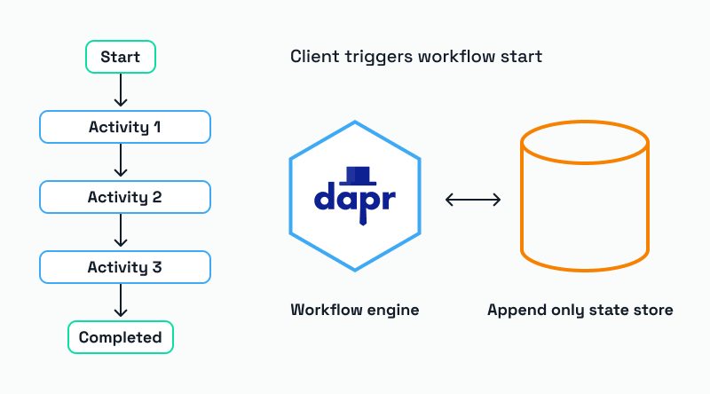 Dapr workflow animation