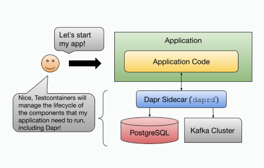 Cloud-Native Local Development with Testcontainers and Dapr