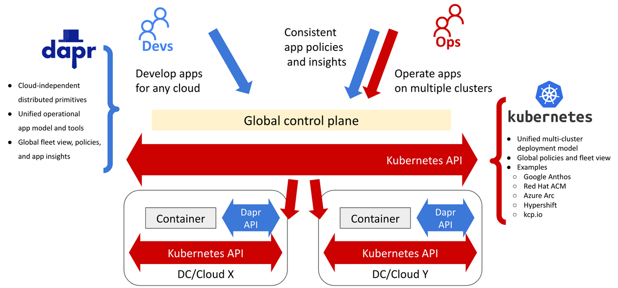 Dapr helps Devs create multi-cloud applications that Ops can operate through Kubernetes APIs
