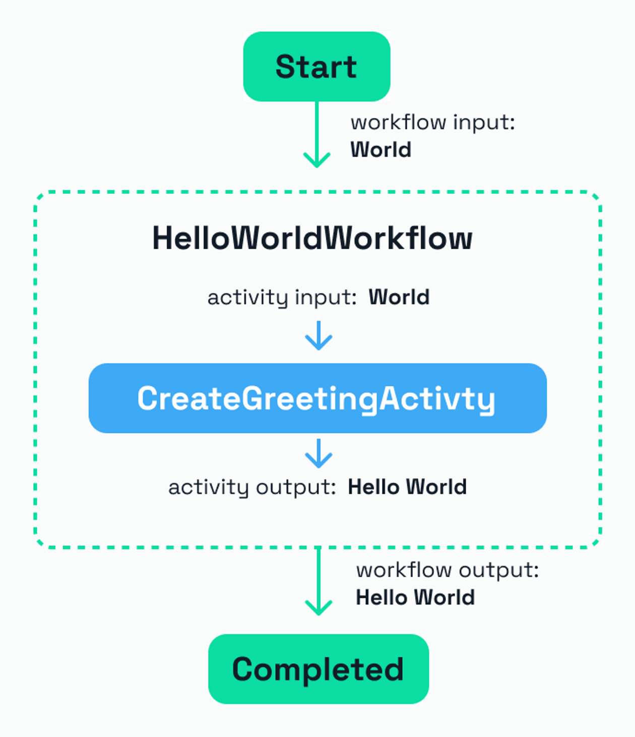 HelloWorld Workflow
