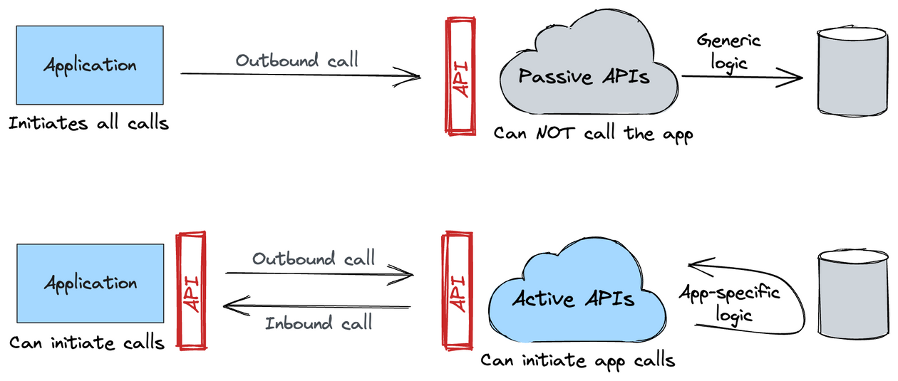 Active and Passive APIs in the Cloud