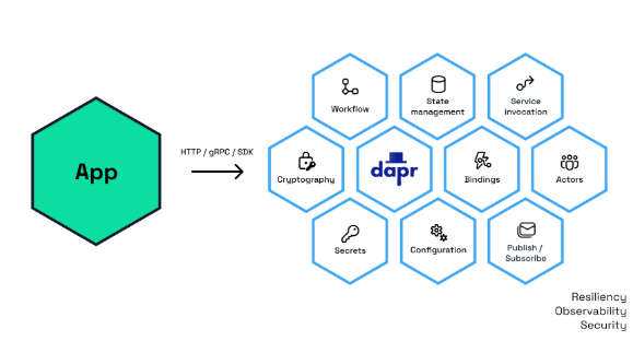 Dapr as the Ultimate Microservices Patterns Framework