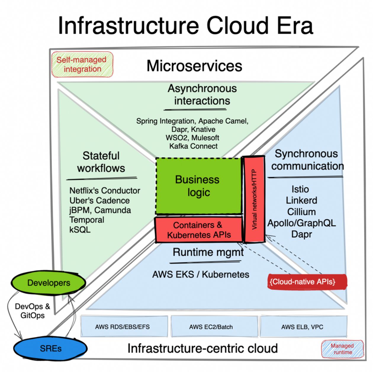 The infrastructure cloud era of Microservices and Kubernetes