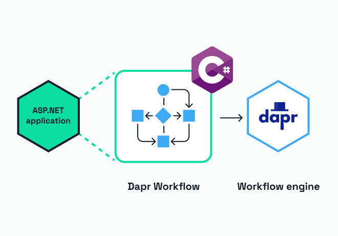 Understanding the Dapr Workflow engine & authoring workflows in .NET