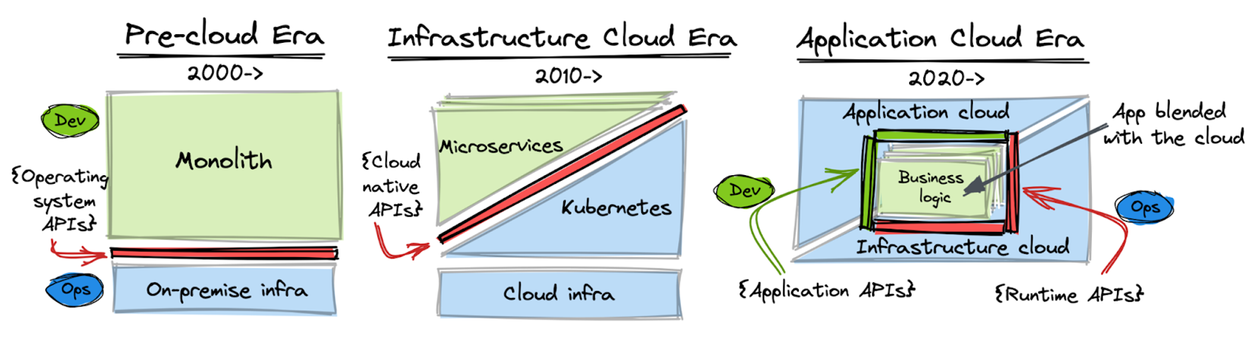 Cloud computing commoditizing the application stack